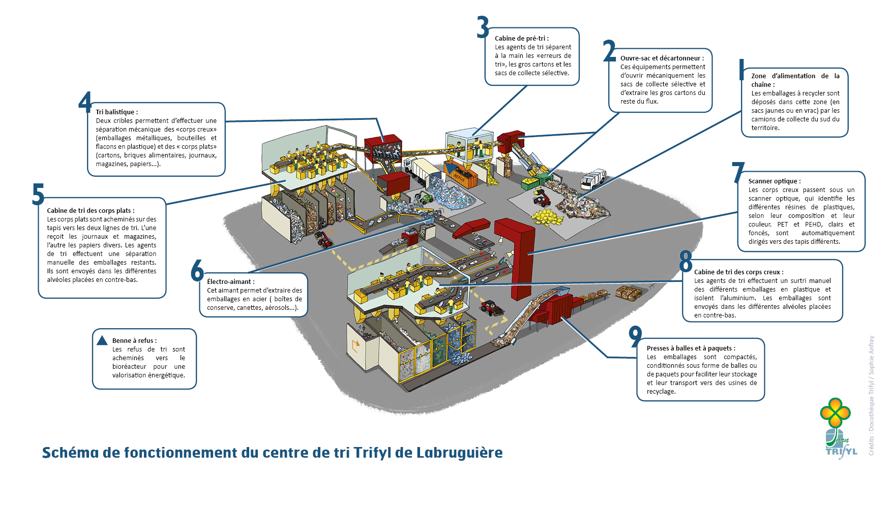 Un centre de tri, ça sert à quoi ? Trifyl